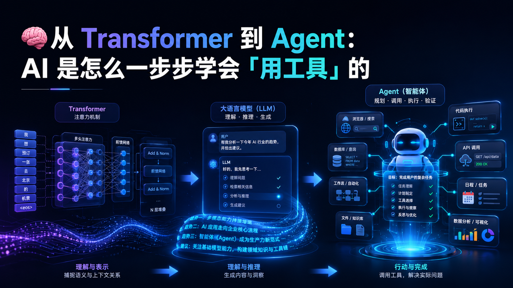 从 Transformer 到 Agent：AI 是怎么一步步学会「用工具」的